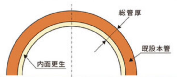 本管の管厚が現場毎にバラバラ