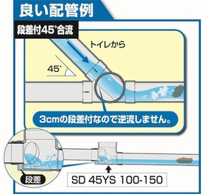 排水の流れの確認：良い例