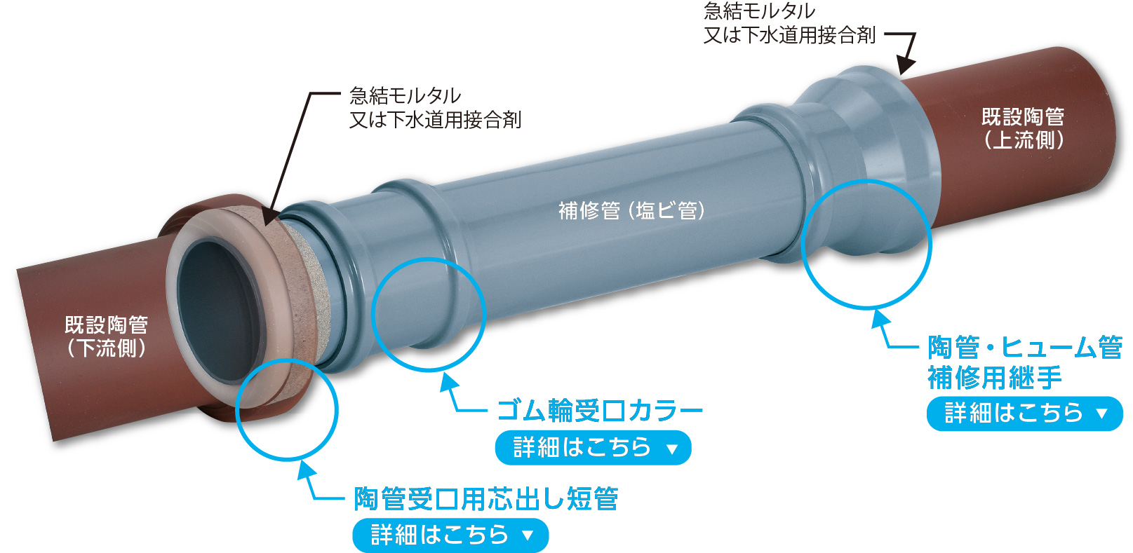 陶管・ヒューム管補修システム　接続パーツ詳細