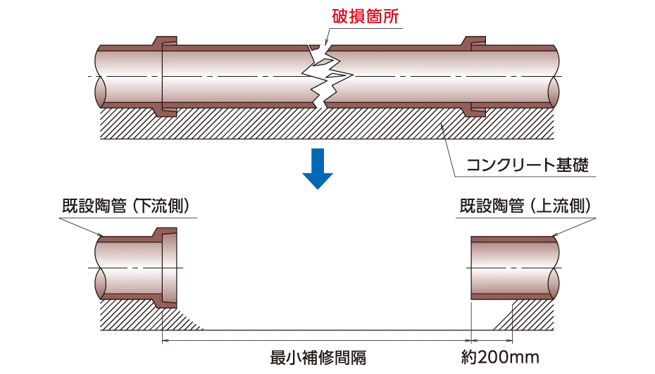 既設管の撤去