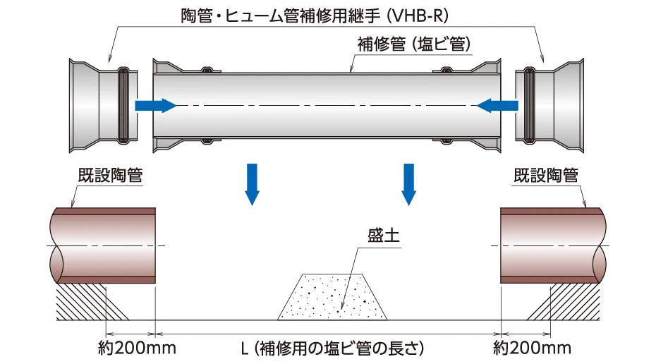 両端に継手を取り付ける方法