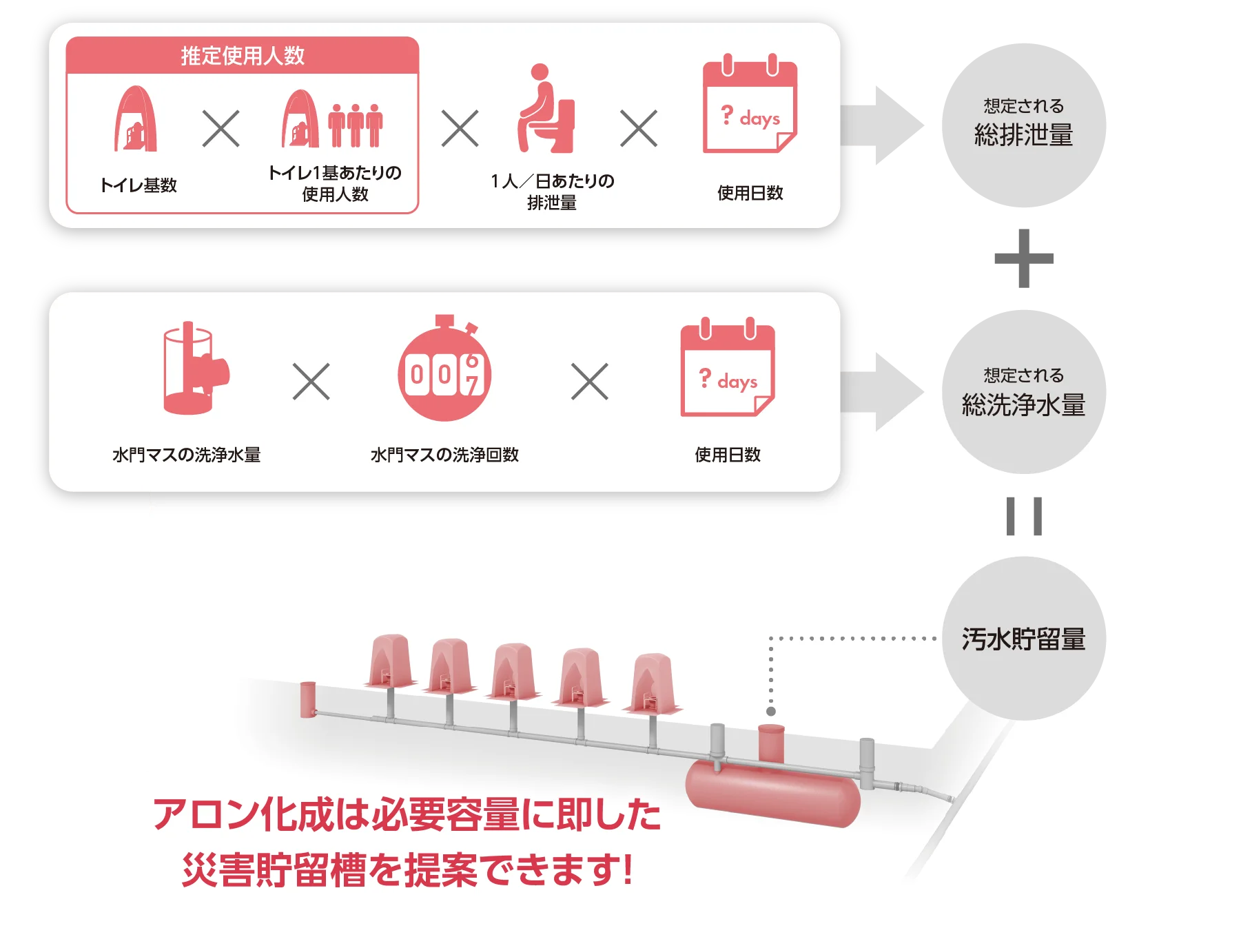 アロン化成は必要容量に即した災害貯留槽を提案できます！