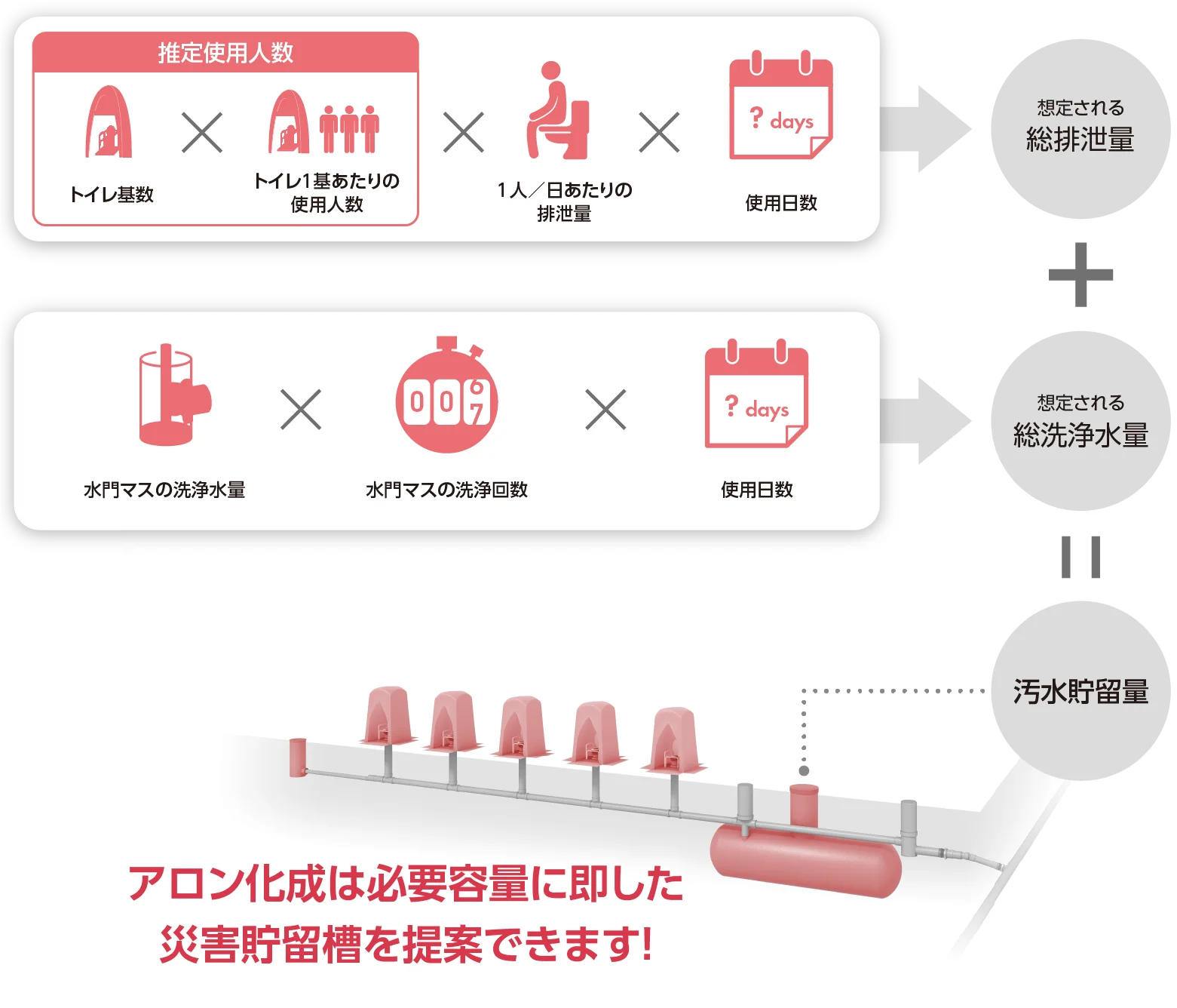 アロン化成は必要容量に即した災害貯留槽を提案できます！