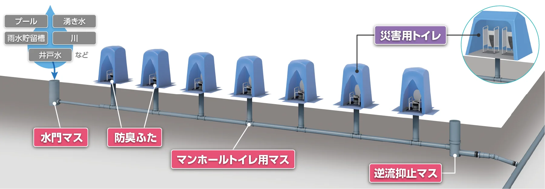 災害用トイレ排水システムイメージ図