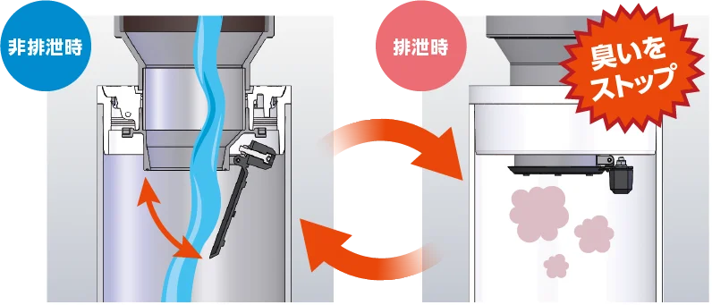 排泄時の機能：ふたが閉まって臭いをストップ！