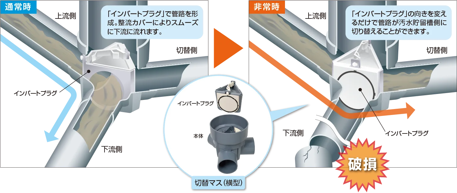 災害貯留槽への管路を水平切り替えイメージ図