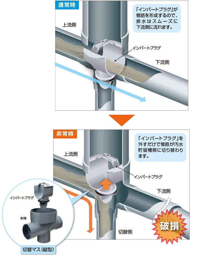 災害貯留槽への管路を水平切り替えイメージ図