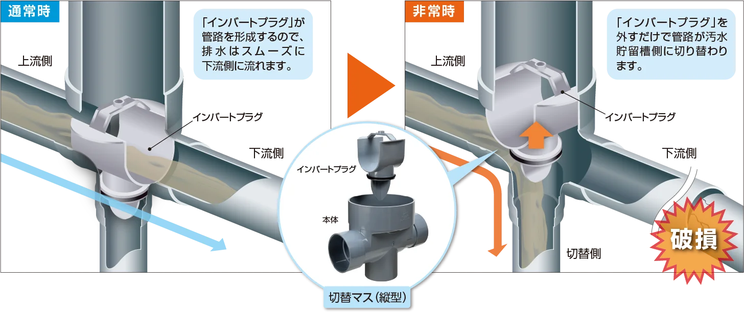 災害貯留槽への管路を垂直切り替えイメージ