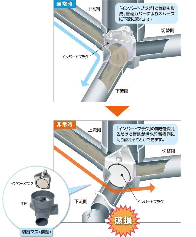 災害貯留槽への管路を垂直切り替えイメージ