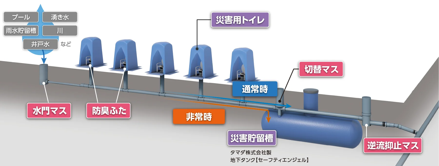 下水本管・下水処理場が機能停止した場合の対応イメージ