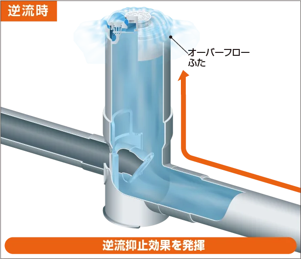 逆流時には逆流抑止効果を発揮