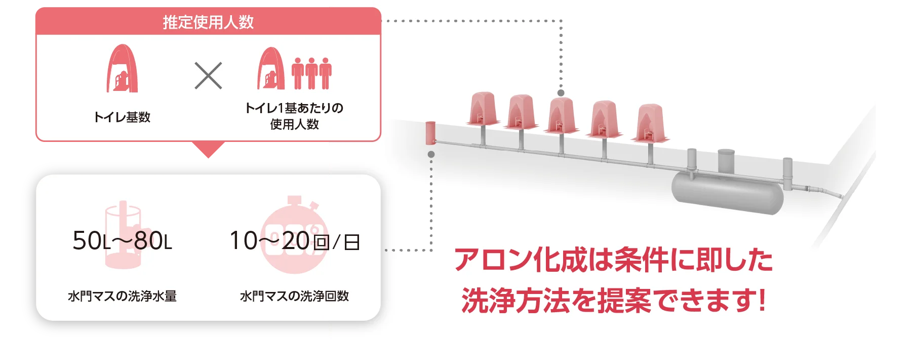 アロン化成は条件に即した洗浄方法を提案できます！