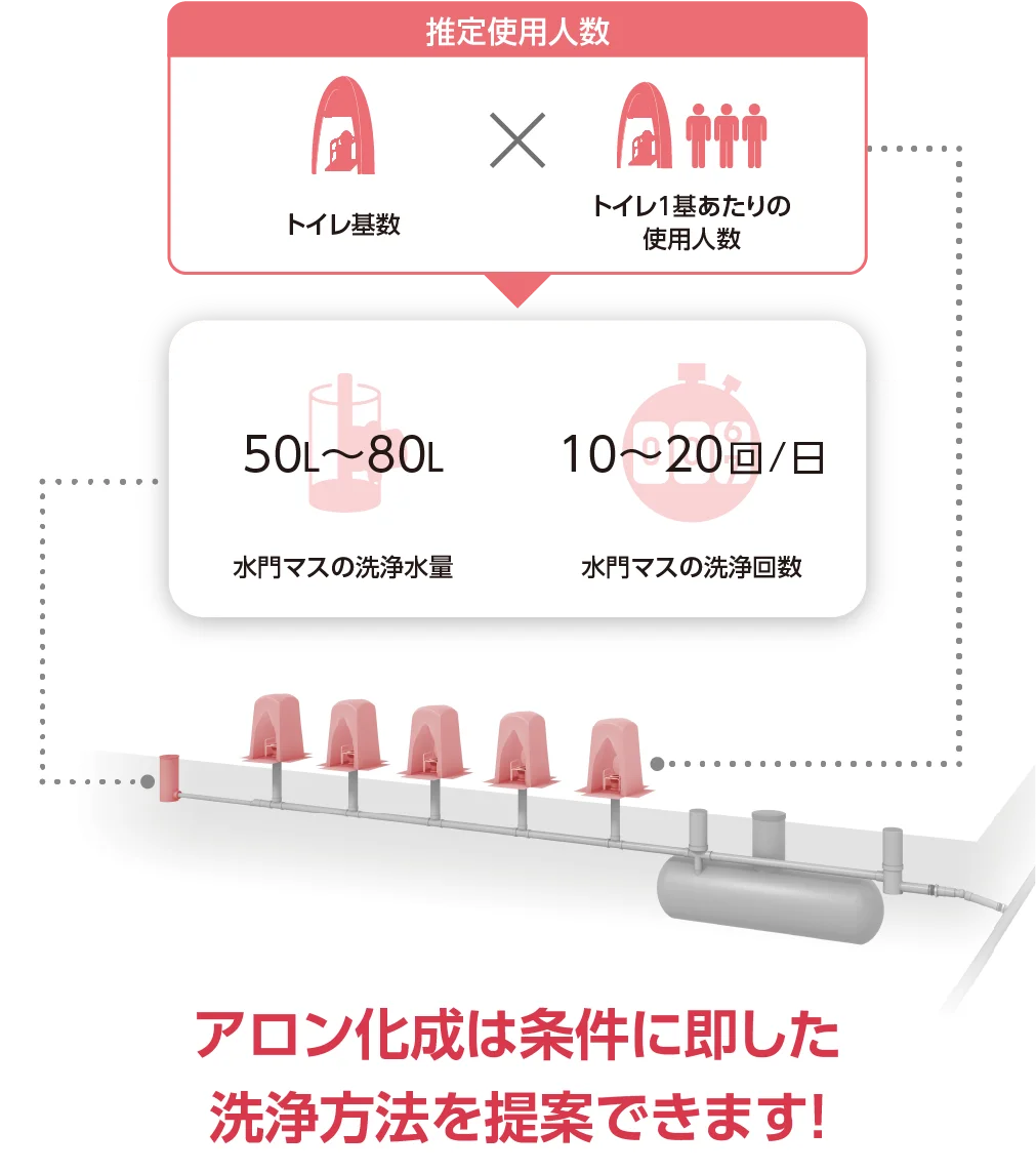 アロン化成は条件に即した洗浄方法を提案できます！