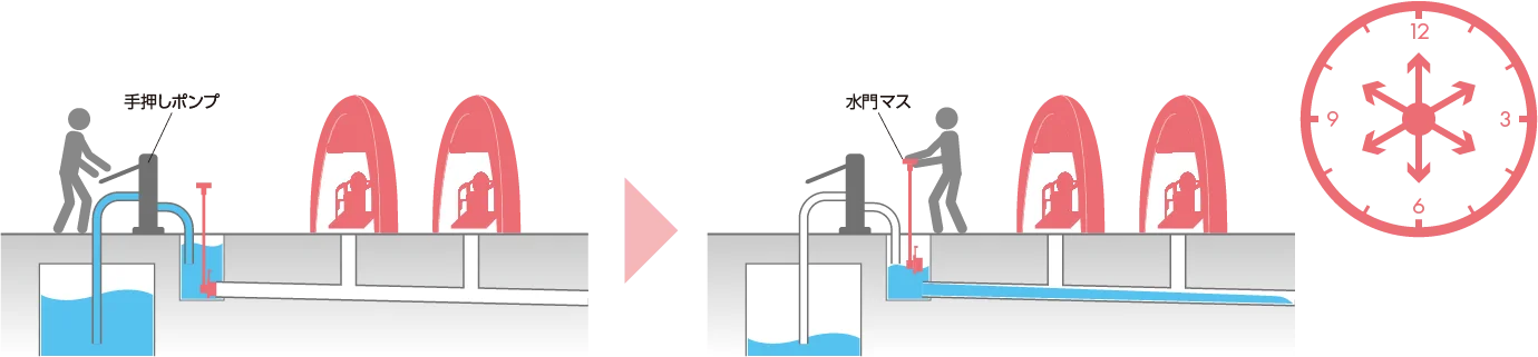 下記の時間を参照に推奨回数の洗浄を実施する方法です。