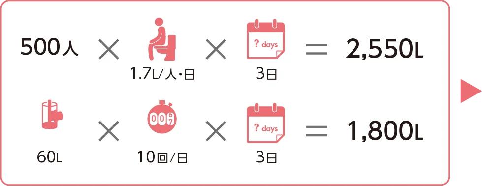 500人ｘ1.7L/人・日ｘ3日＝2,550L＋60Lｘ10回/日ｘ3日＝1,800L