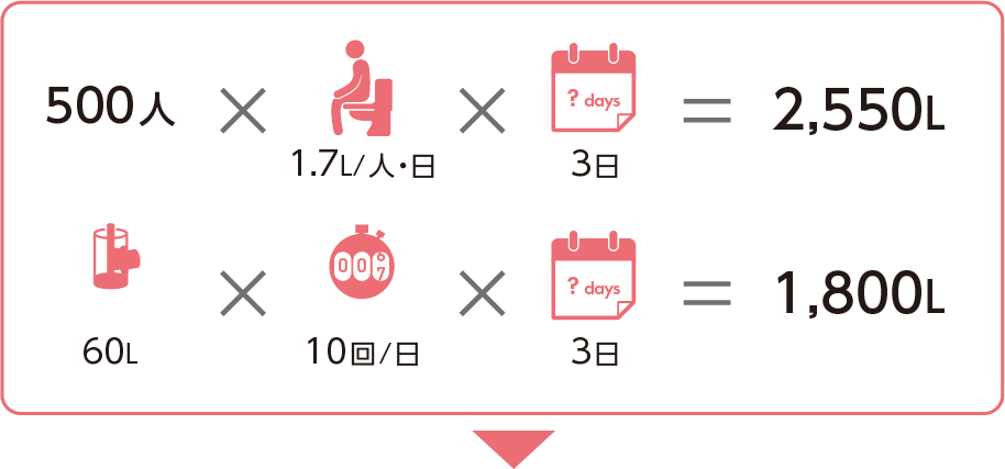 500人ｘ1.7L/人・日ｘ3日＝2,550L＋60Lｘ10回/日ｘ3日＝1,800L