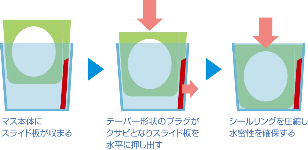 挿抜性と水密性を両立