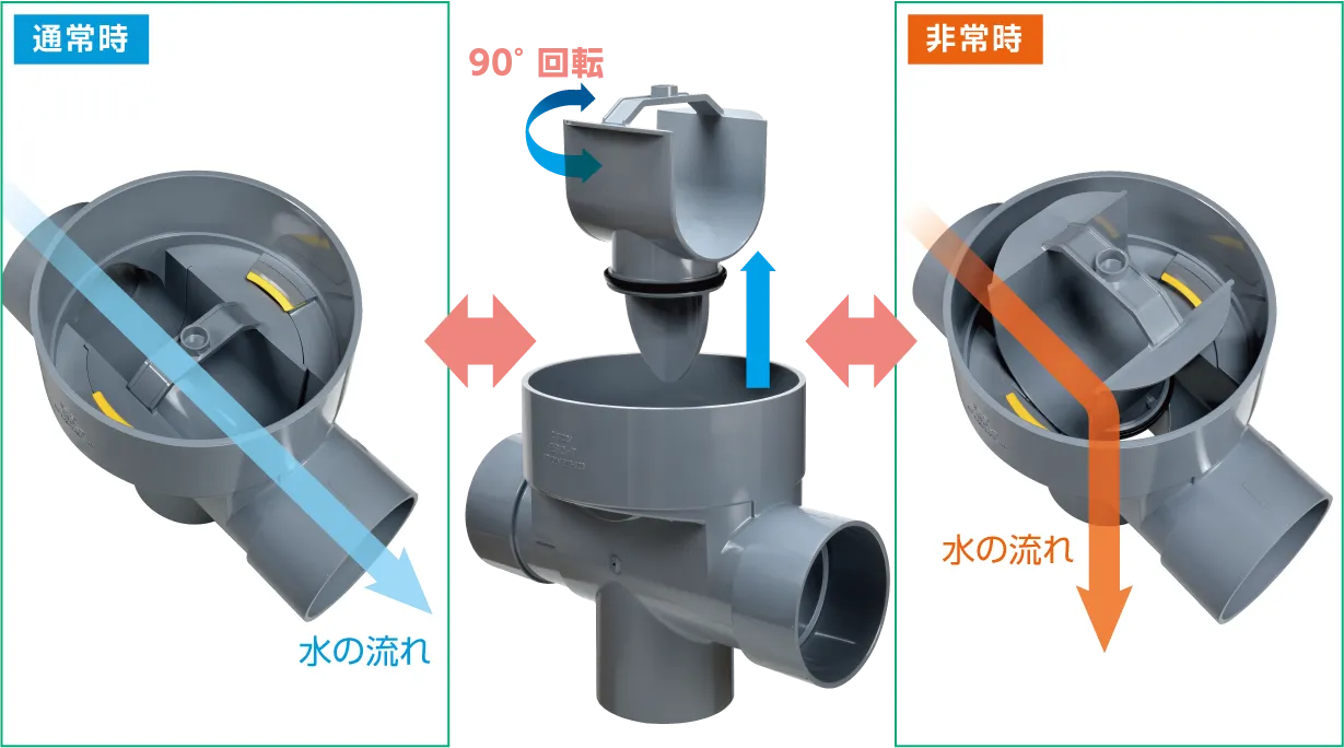 容易に管路を切り替え