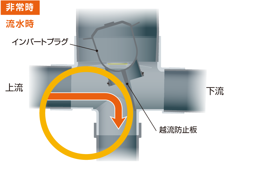 汚物の越流を防止