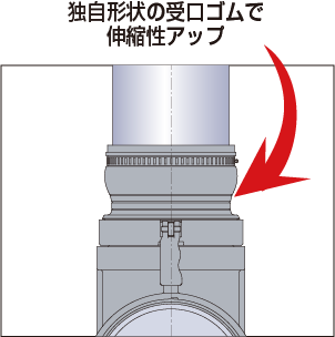 ±15°の可とう性、±30mmの伸縮性