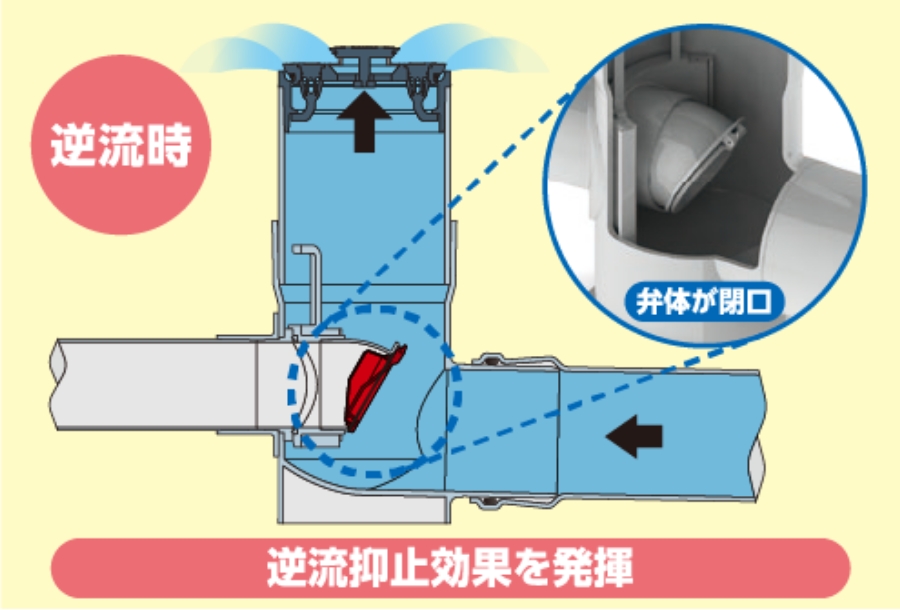 逆流時　逆流抑止効果を発揮