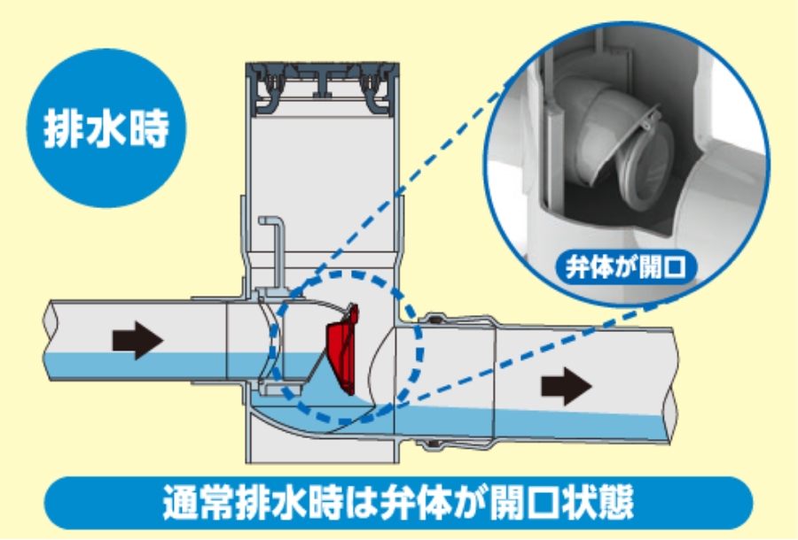 排水時　通常排水時は弁体が開口状態