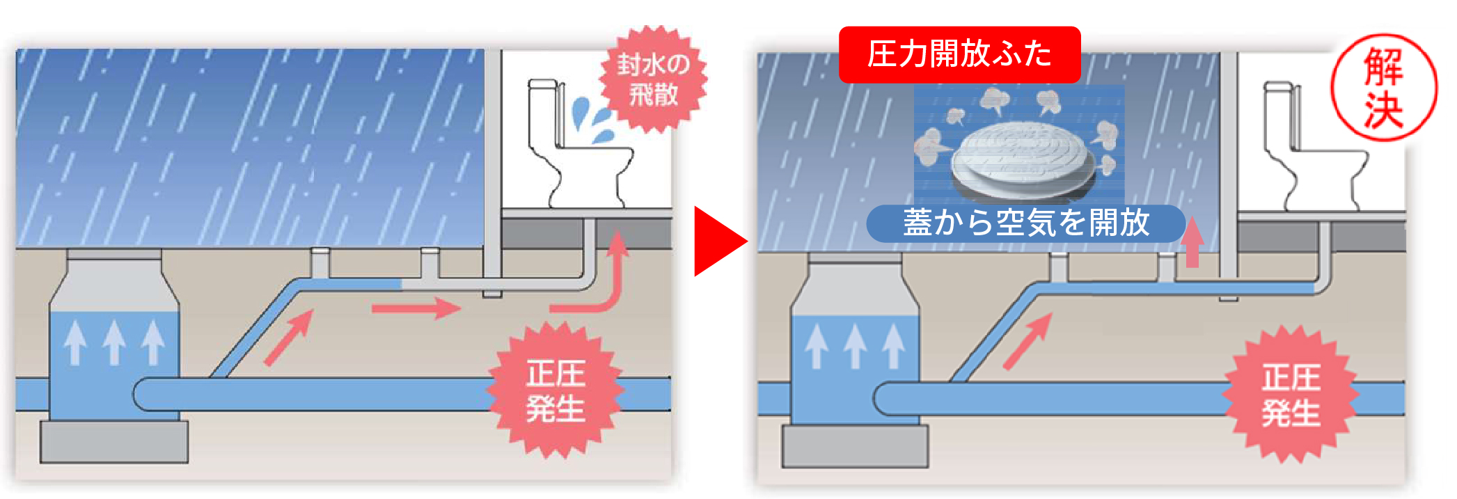 下水管の水位が上昇することで管路内の空気が圧縮され、建物内で封水の飛散などが発生します。