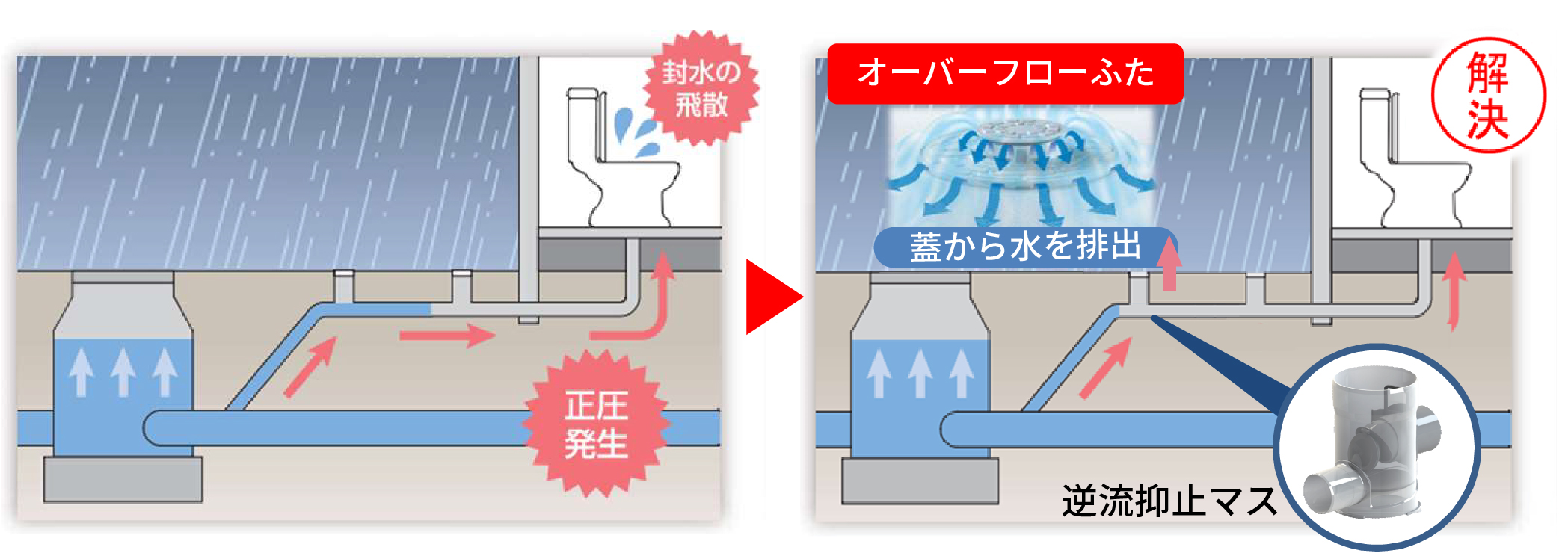 排水が逆流することで、建物内器具から溢れでるおそれがあります。