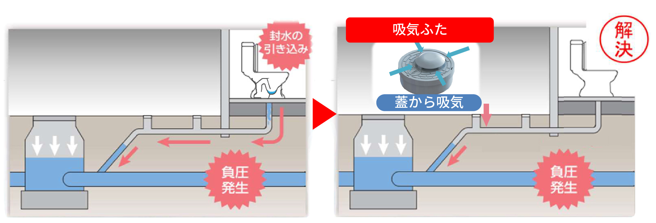 下水管の水位が急激に低下することで、配管内に負圧が発生。建物内器具の封水が吸引されてしまいます。