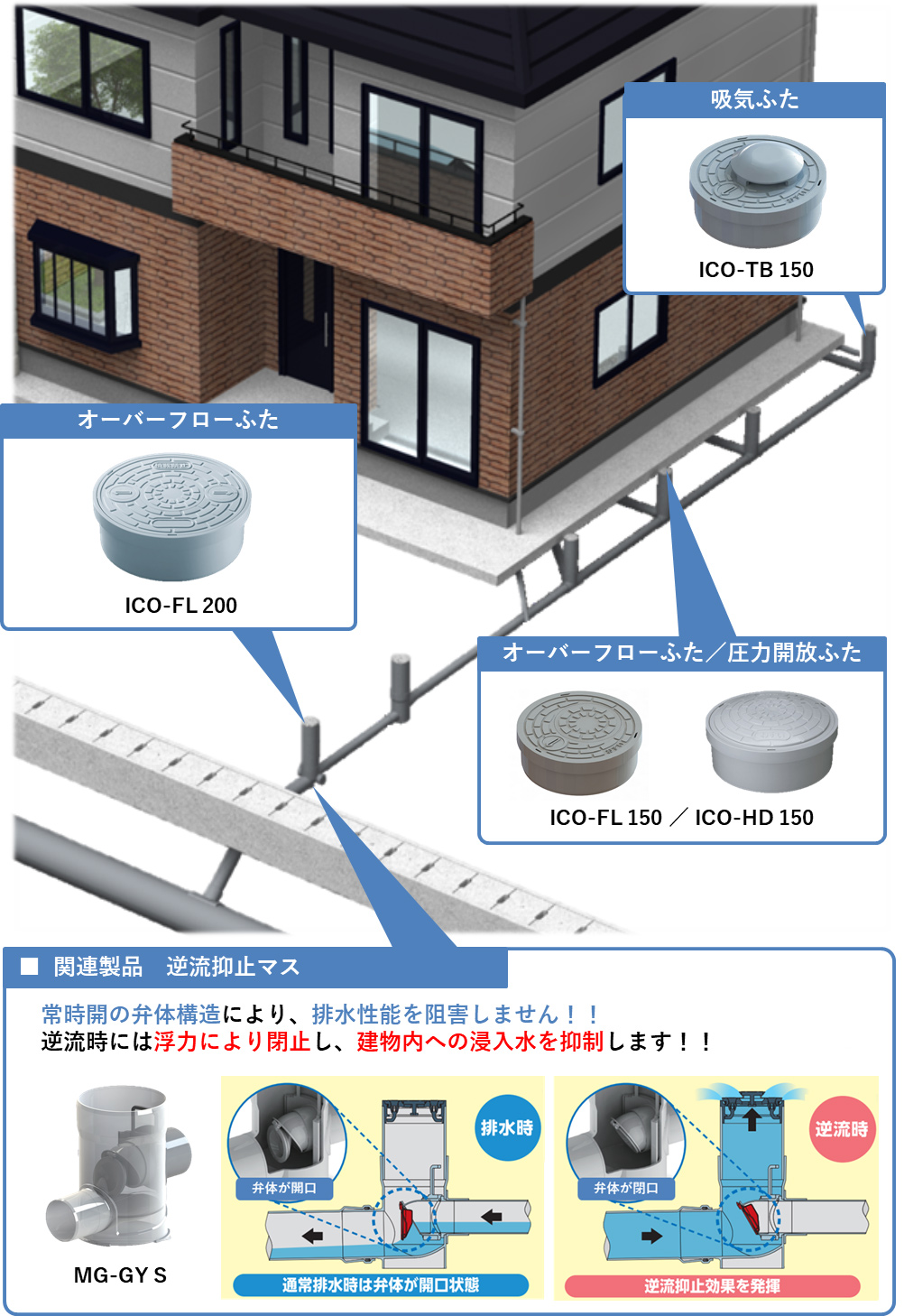 敷地内から下水管までの対策図