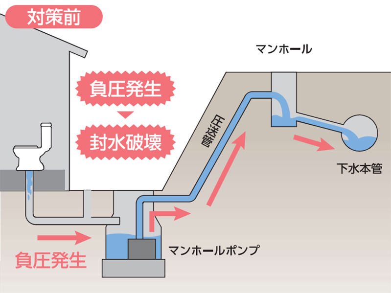 マンホールポンプの負圧対策前