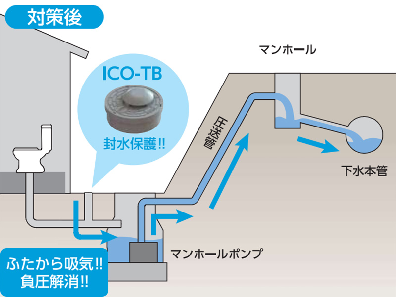 マンホールポンプの負圧対策後