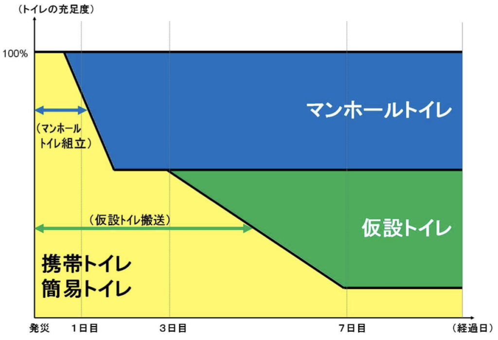 避難所で使用する災害用トイレの種類と適切な選択