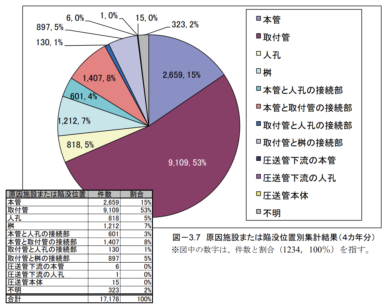 下水道管路施設に起因する道路陥没のうち、原因施設がどこかを示したグラフ