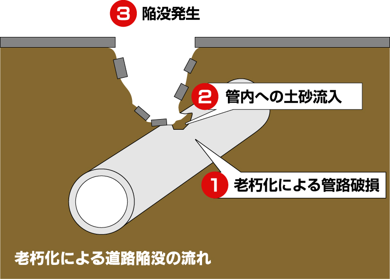 老朽化によって管路が破損し、管内へ土砂が流入。土砂が存在していた部分が空洞になることで陥没が発生します。