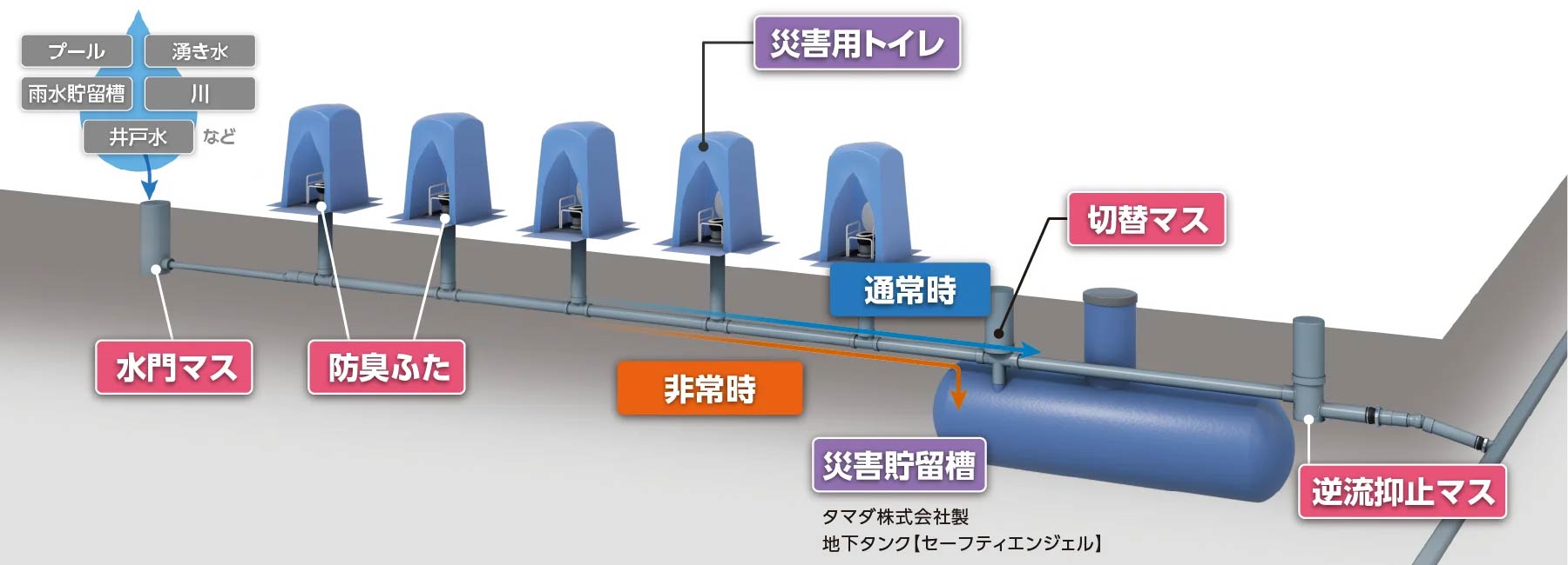 貯留型災害用トイレ排水システムの図