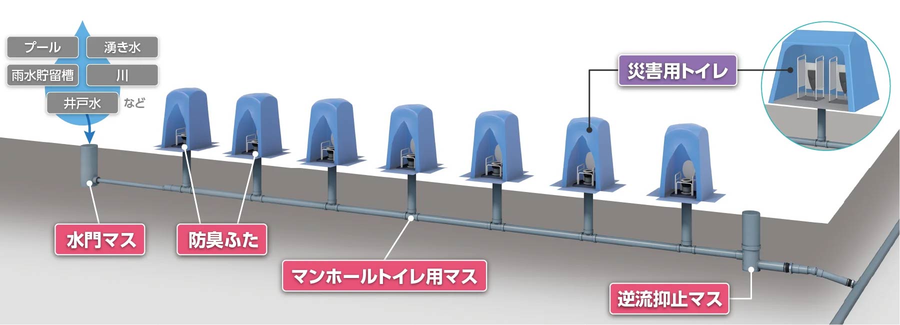 流下型災害用トイレ排水システムの図
