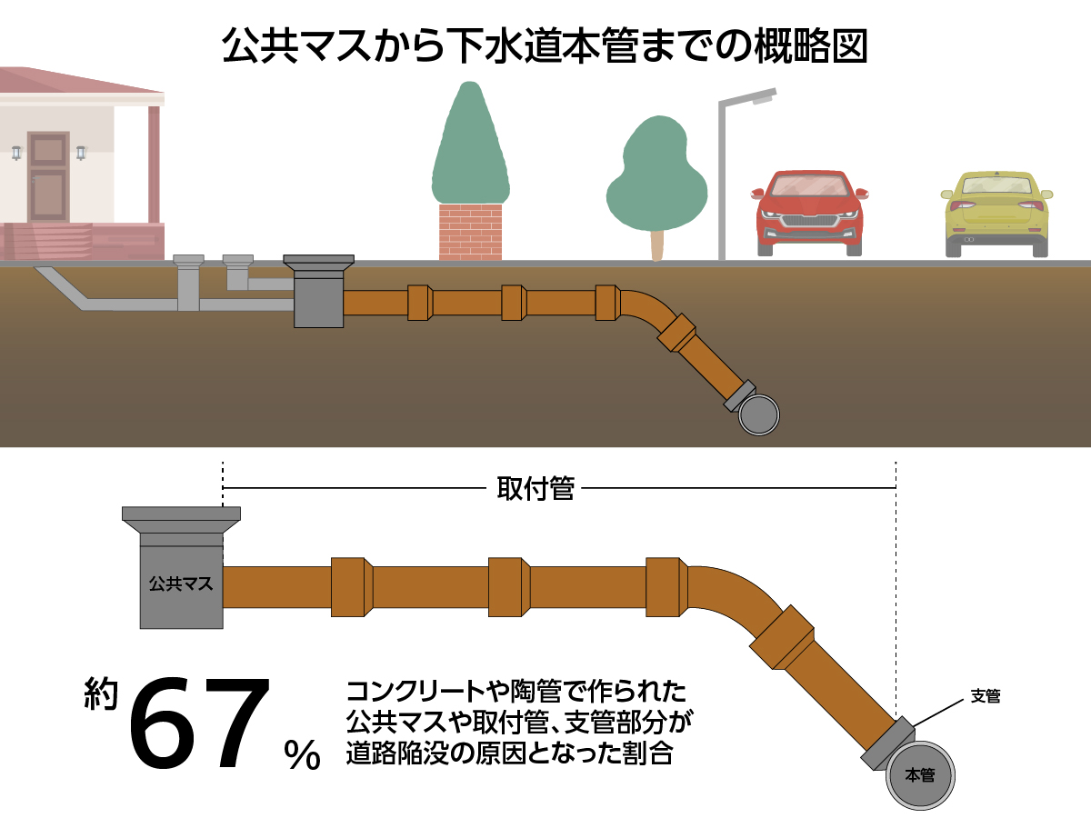 公共マスから下水道本管までの概略図