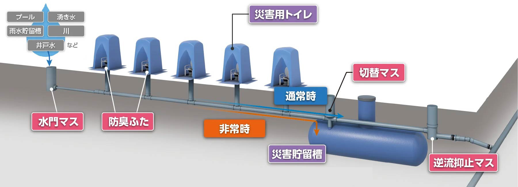 アロン化成の流下貯留型災害用トイレ排水システム
