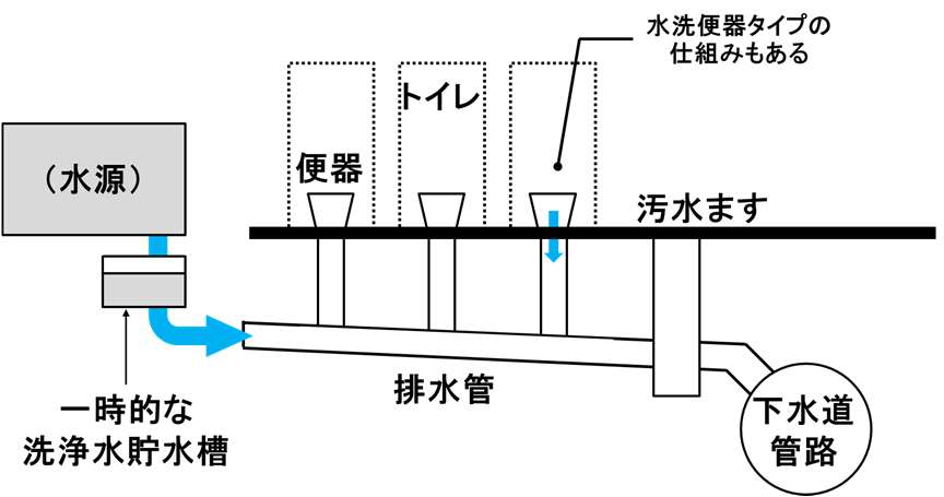 流下型マンホールトイレの概念図