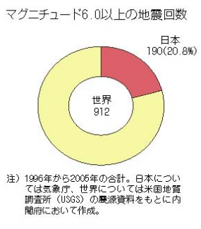 マグニチュード6.0以上の地震回数