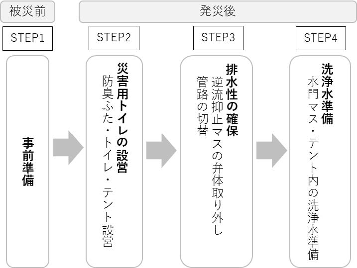 被災前の事前準備から、発災後の災害用トイレ設営、排水性の確保、洗浄水準備までの対応フローを示した図