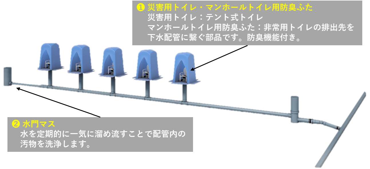 災害用トイレ排水システム概要図（流下型）