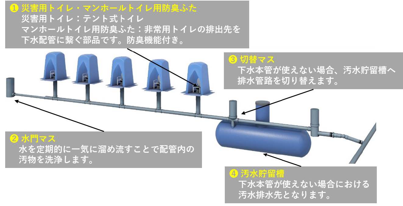 災害用トイレ排水システム概要図（貯留型）