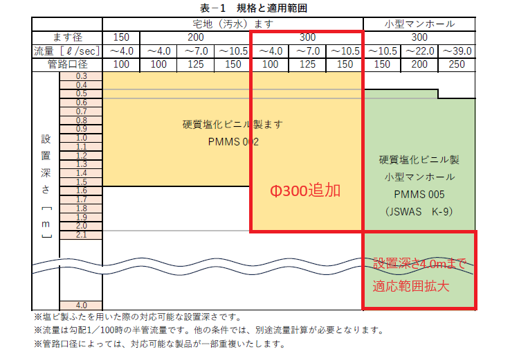 硬質塩化ビニル製ます・小型マンホールの規格および適用範囲一覧表